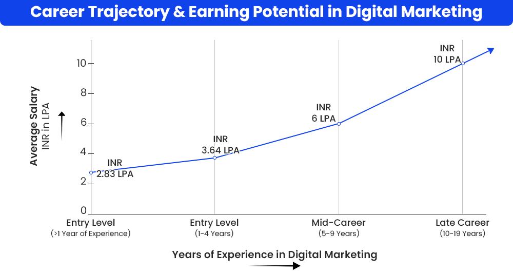 best digital marketing course in india
bes digital marketing salery